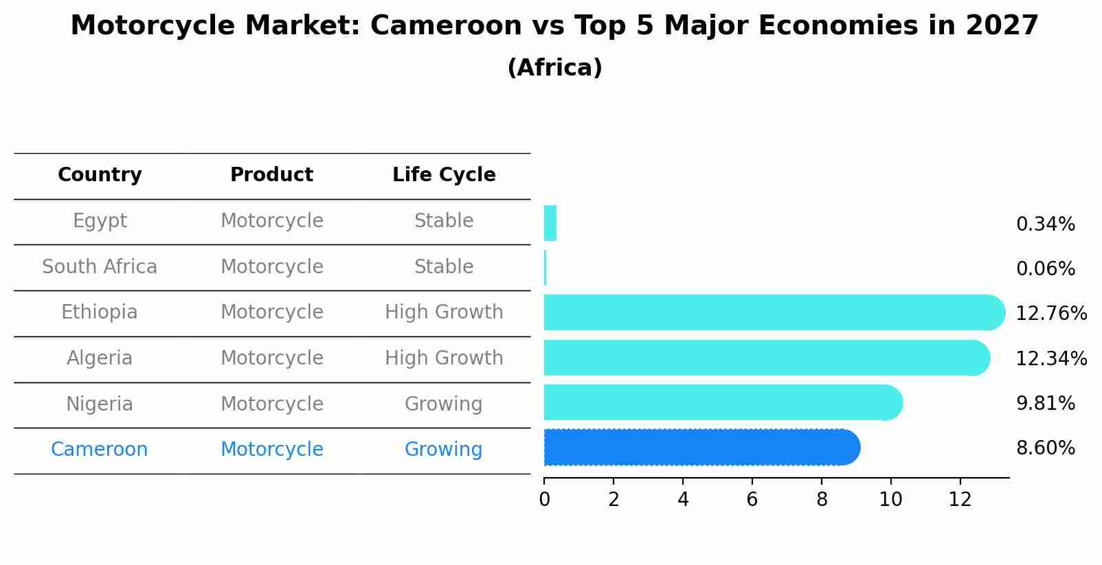 Motorcycle Market: Cameroon vs Top 5 Major Economies in 2027 (Africa)