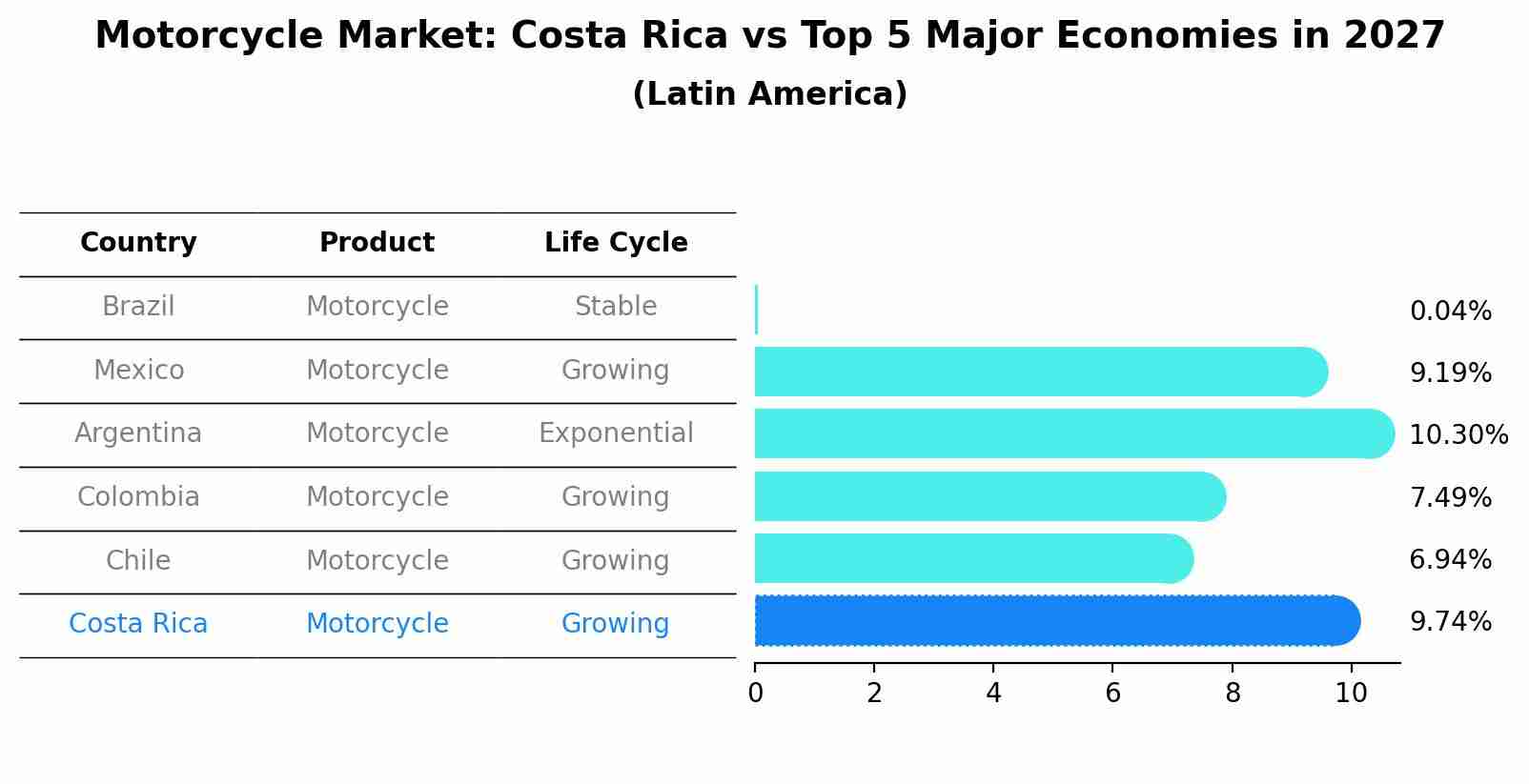 Motorcycle Market: Costa Rica vs Top 5 Major Economies in 2027 (Latin America)