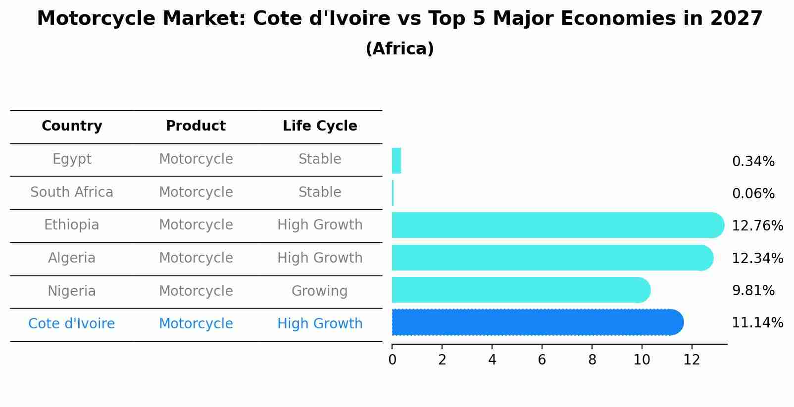 Motorcycle Market: Cote d'Ivoire vs Top 5 Major Economies in 2027 (Africa)