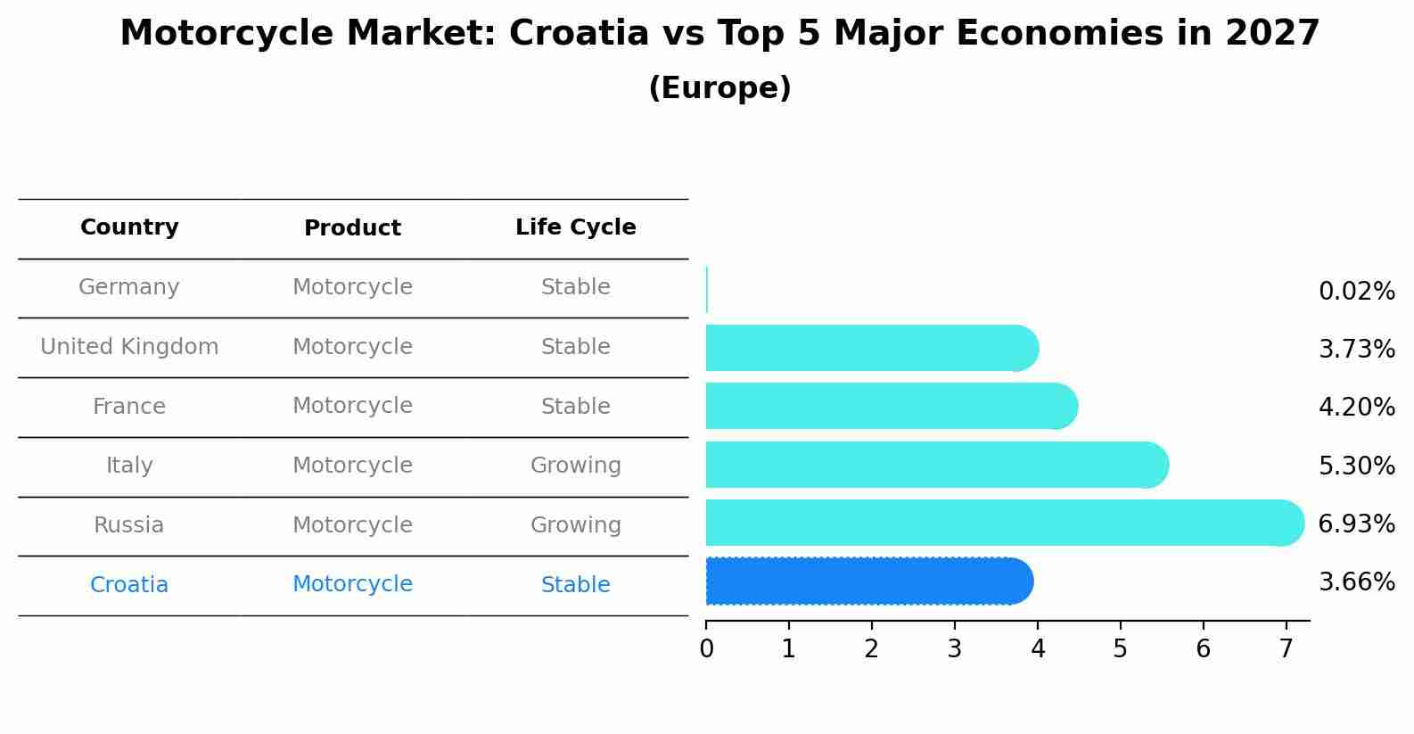 Motorcycle Market: Croatia vs Top 5 Major Economies in 2027 (Europe)