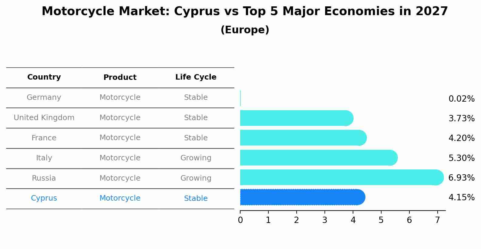Motorcycle Market: Cyprus vs Top 5 Major Economies in 2027 (Europe)