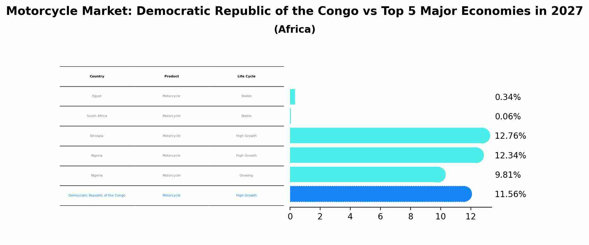 Motorcycle Market: Democratic Republic of the Congo vs Top 5 Major Economies in 2027 (Africa)