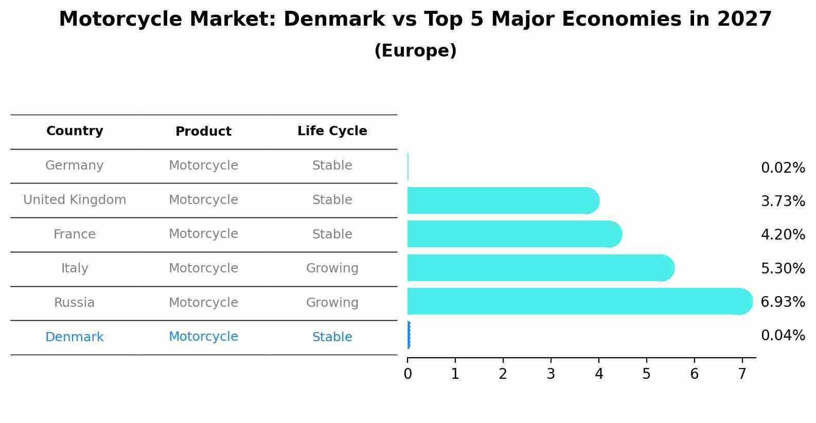 Motorcycle Market: Denmark vs Top 5 Major Economies in 2027 (Europe)