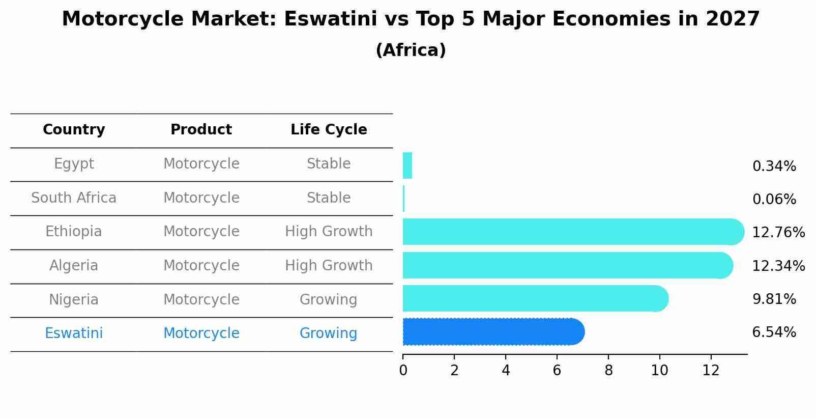 Motorcycle Market: Eswatini vs Top 5 Major Economies in 2027 (Africa)
