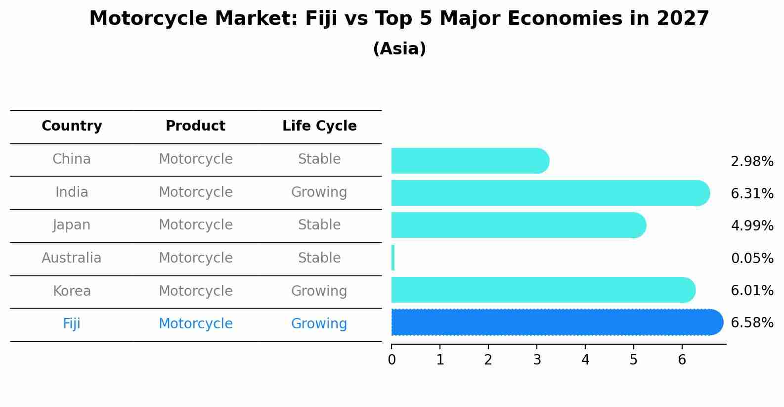 Motorcycle Market: Fiji vs Top 5 Major Economies in 2027 (Asia)