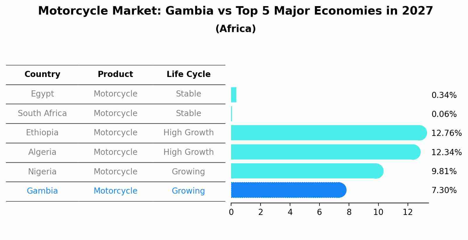 Motorcycle Market: Gambia vs Top 5 Major Economies in 2027 (Africa)