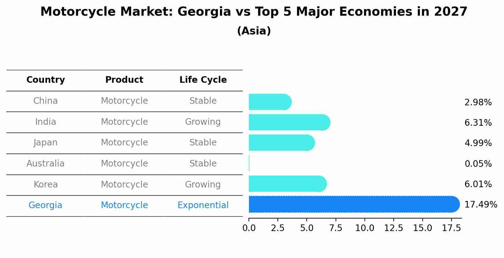 Motorcycle Market: Georgia vs Top 5 Major Economies in 2027 (Asia)