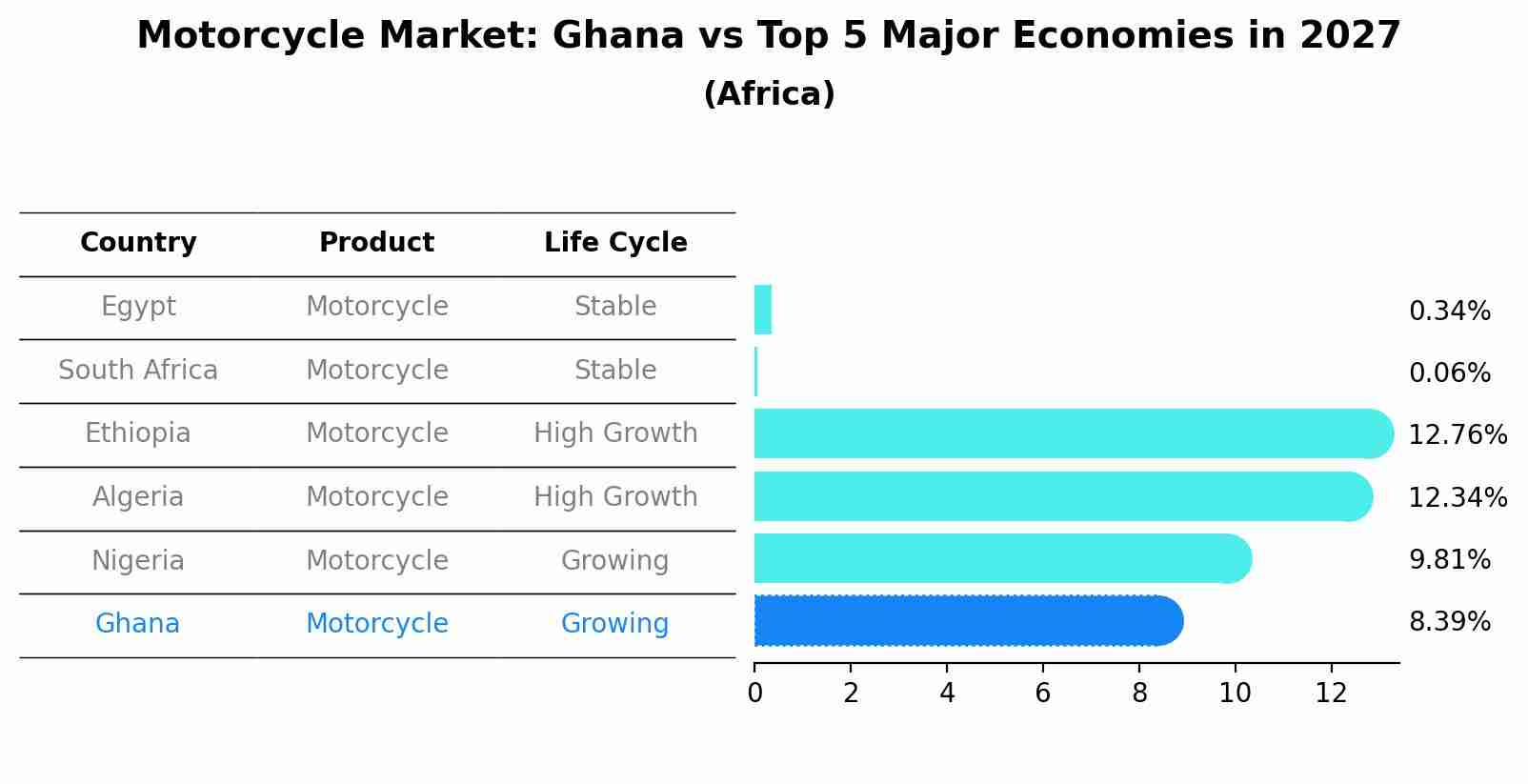 Motorcycle Market: Ghana vs Top 5 Major Economies in 2027 (Africa)