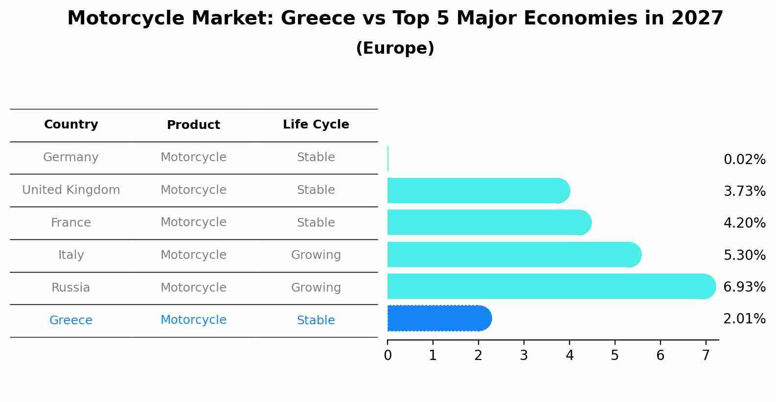 Motorcycle Market: Greece vs Top 5 Major Economies in 2027 (Europe)
