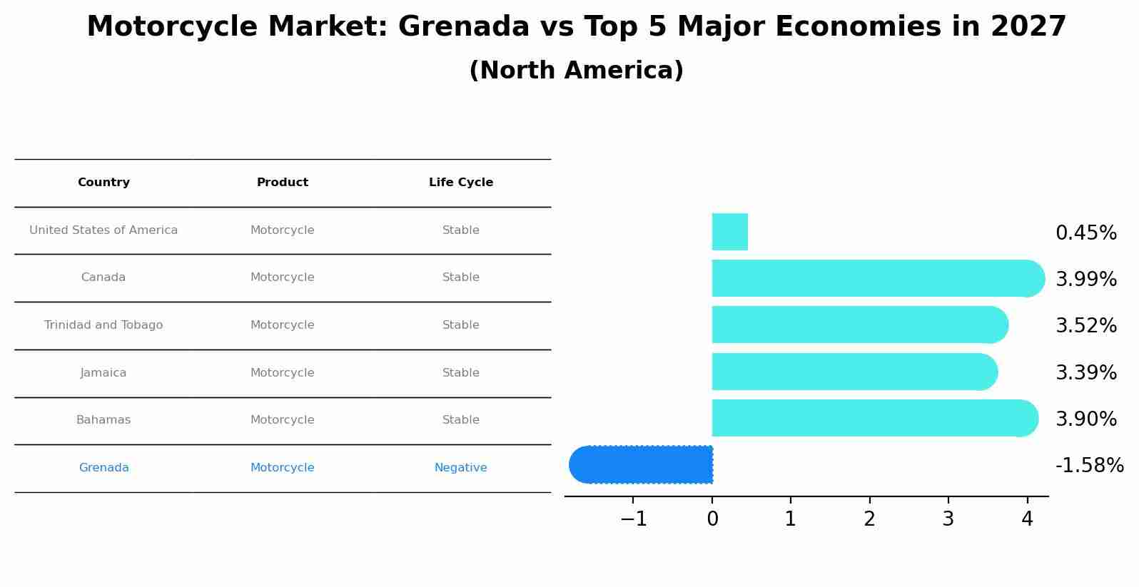 Motorcycle Market: Grenada vs Top 5 Major Economies in 2027 (North America)