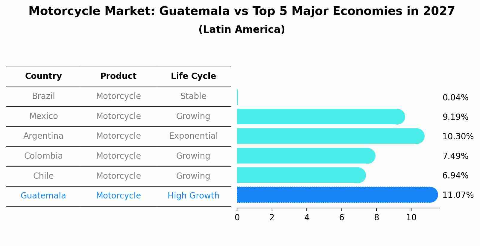 Motorcycle Market: Guatemala vs Top 5 Major Economies in 2027 (Latin America)