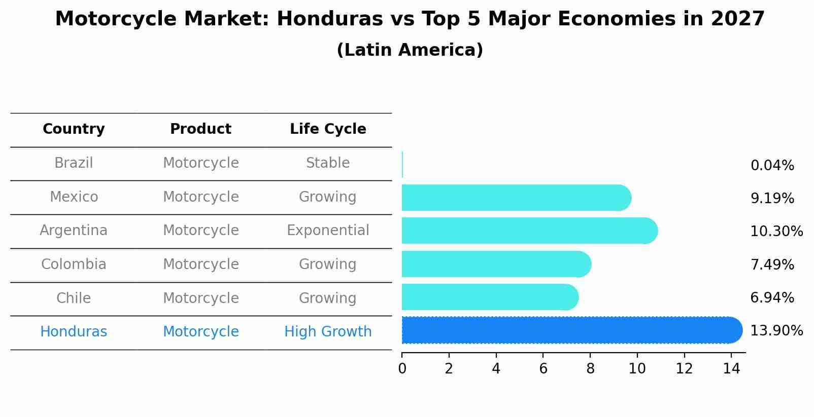 Motorcycle Market: Honduras vs Top 5 Major Economies in 2027 (Latin America)