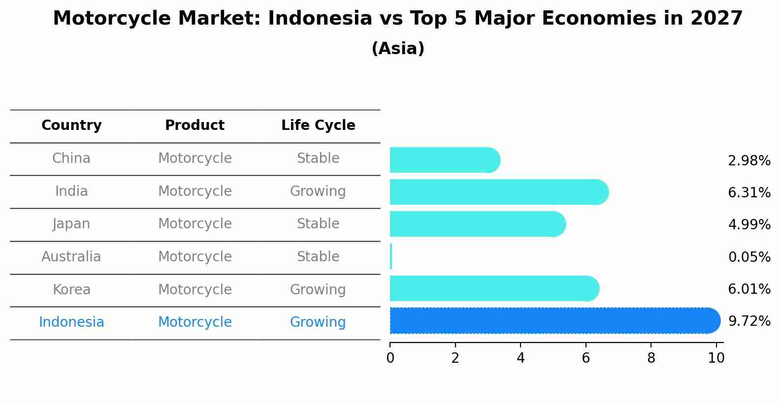 Motorcycle Market: Indonesia vs Top 5 Major Economies in 2027 (Asia)