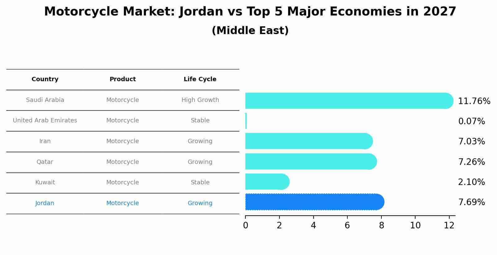 Motorcycle Market: Jordan vs Top 5 Major Economies in 2027 (Middle East)