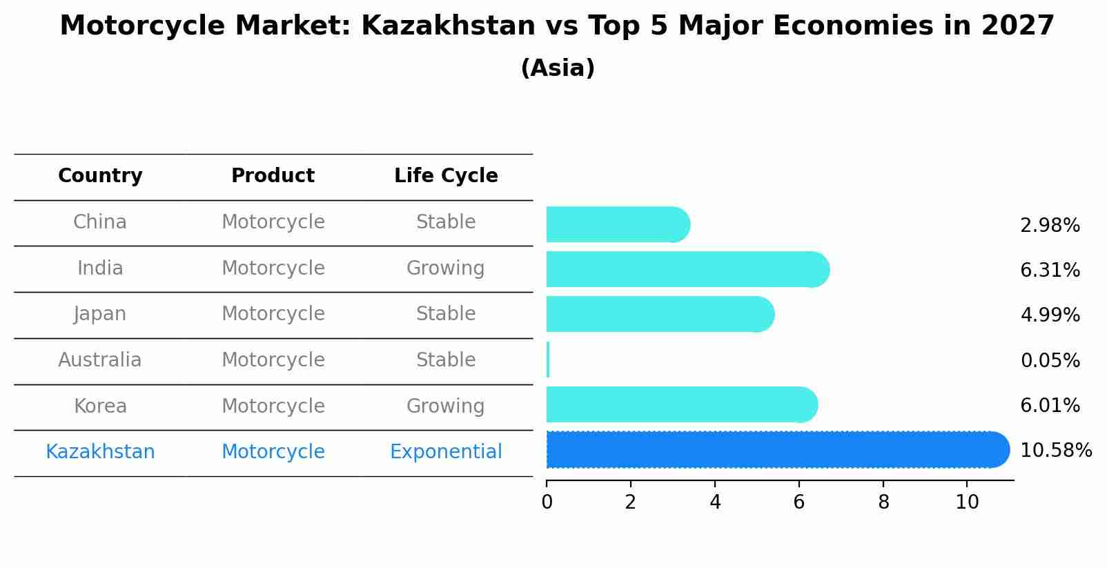 Motorcycle Market: Kazakhstan vs Top 5 Major Economies in 2027 (Asia)