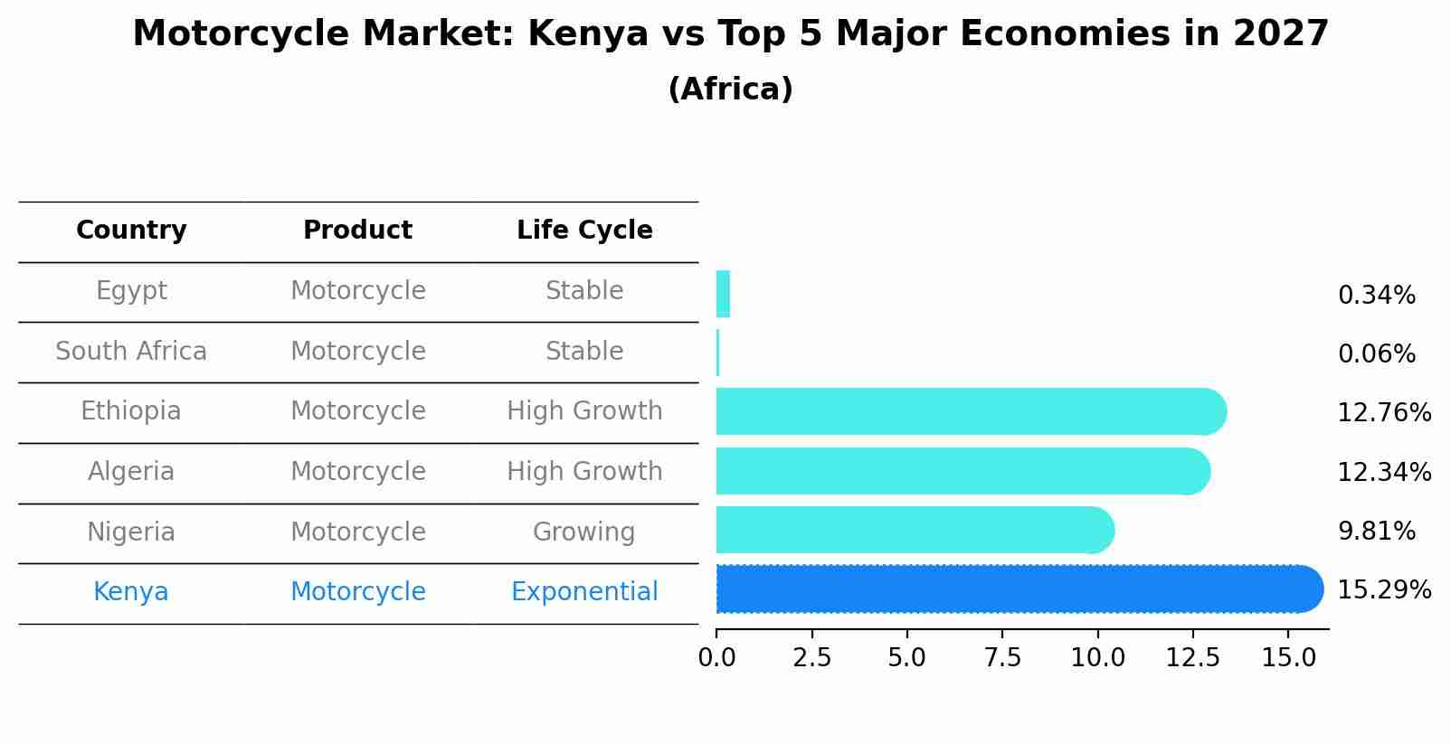 Motorcycle Market: Kenya vs Top 5 Major Economies in 2027 (Africa)