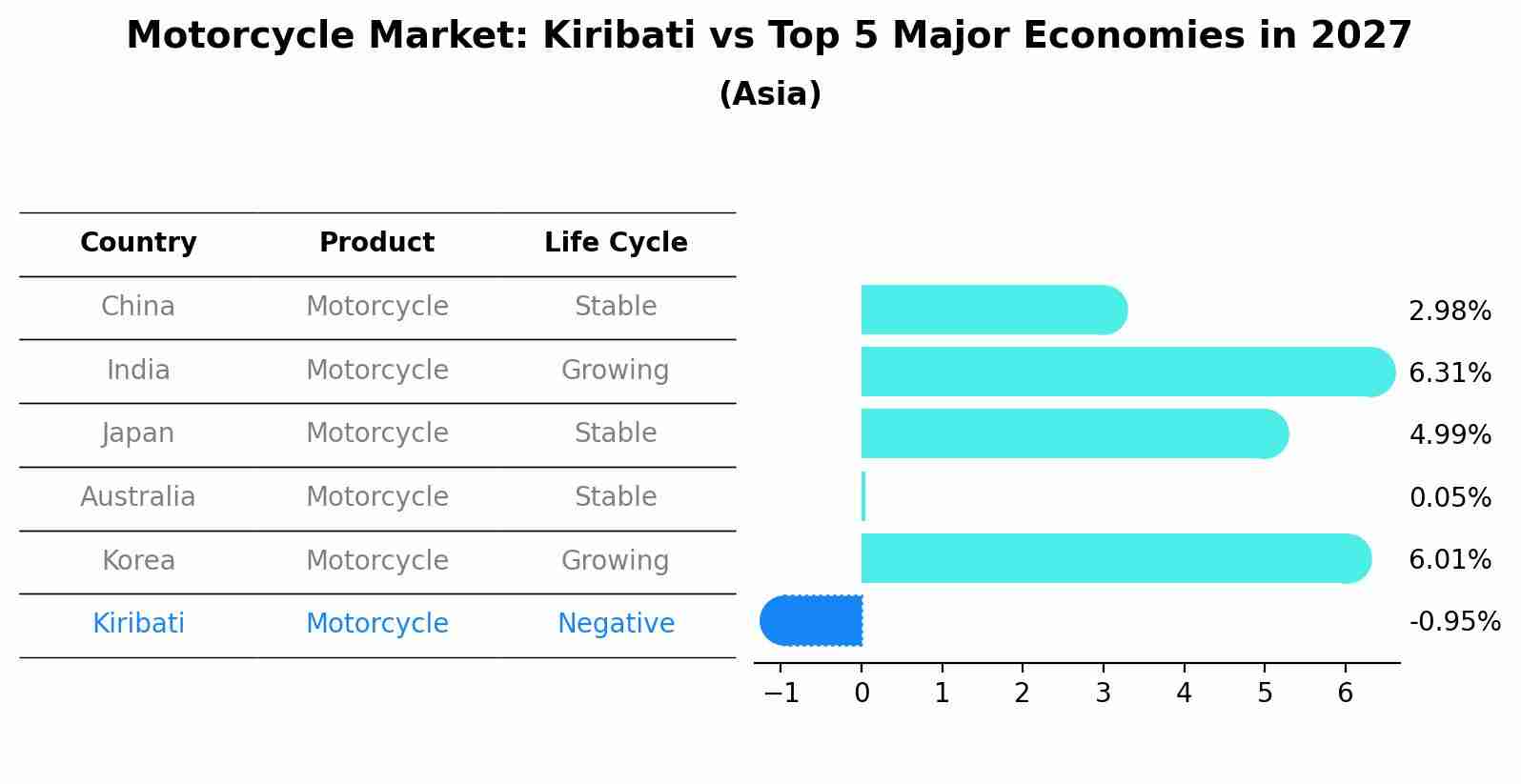 Motorcycle Market: Kiribati vs Top 5 Major Economies in 2027 (Asia)