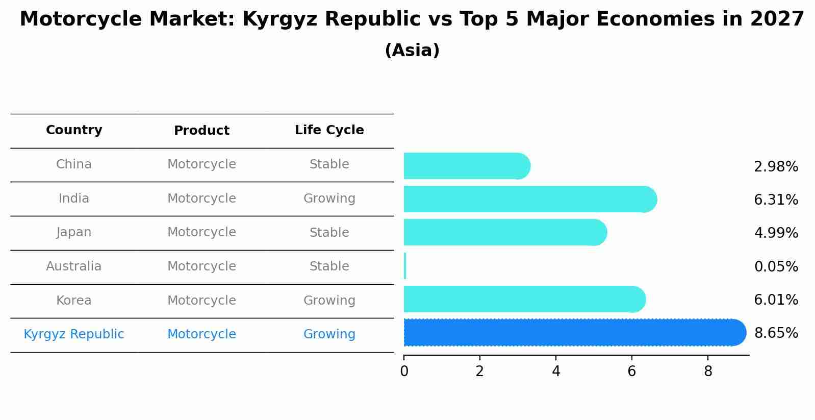 Motorcycle Market: Kyrgyz Republic vs Top 5 Major Economies in 2027 (Asia)