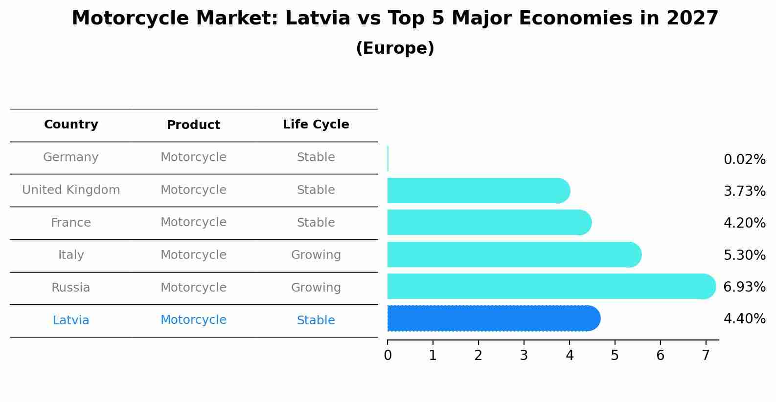 Motorcycle Market: Latvia vs Top 5 Major Economies in 2027 (Europe)