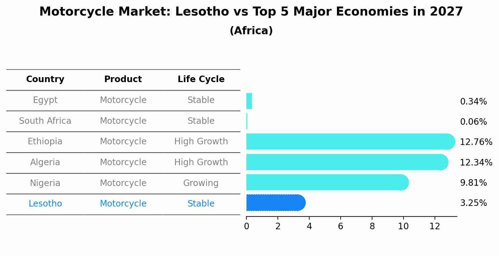 Motorcycle Market: Lesotho vs Top 5 Major Economies in 2027 (Africa)