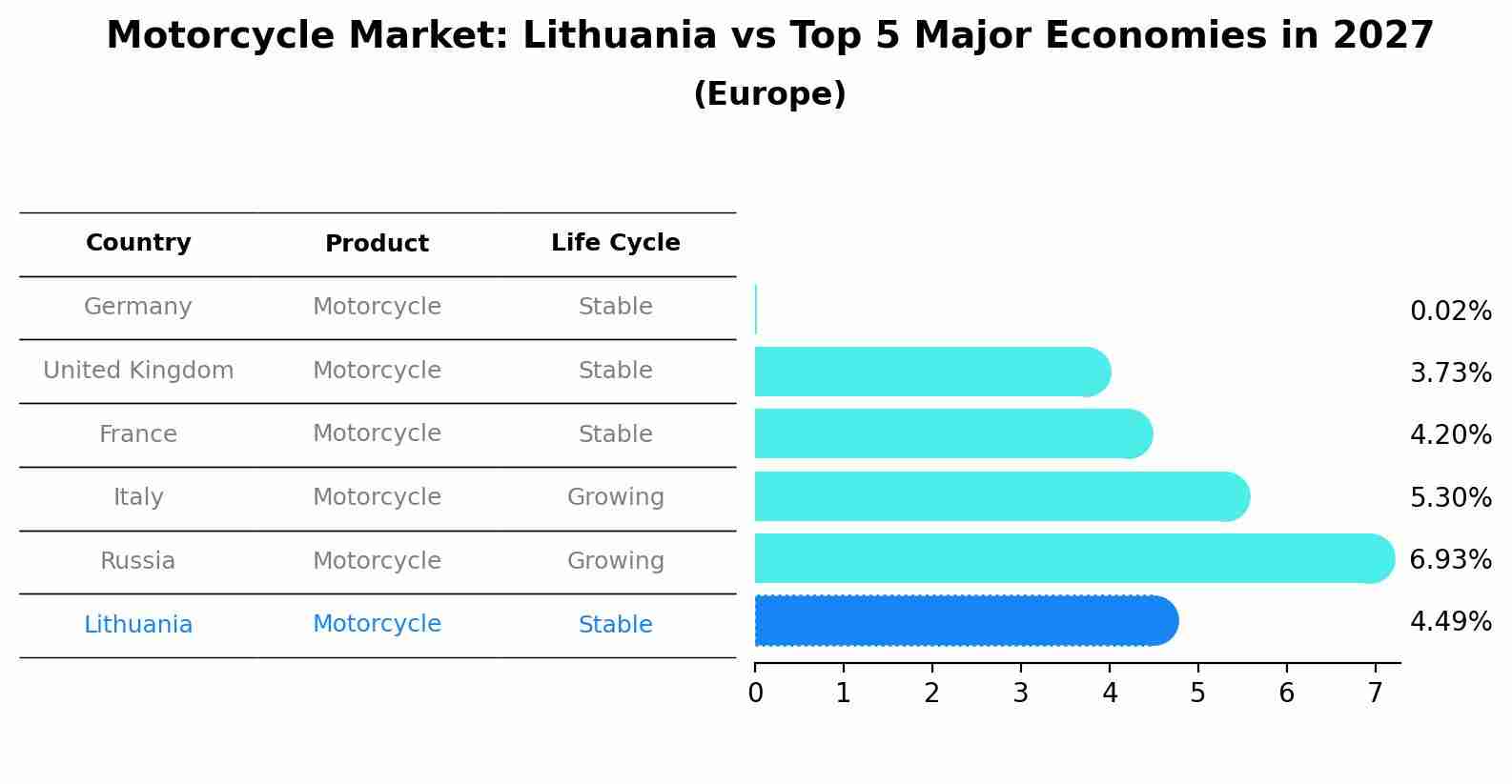 Motorcycle Market: Lithuania vs Top 5 Major Economies in 2027 (Europe)