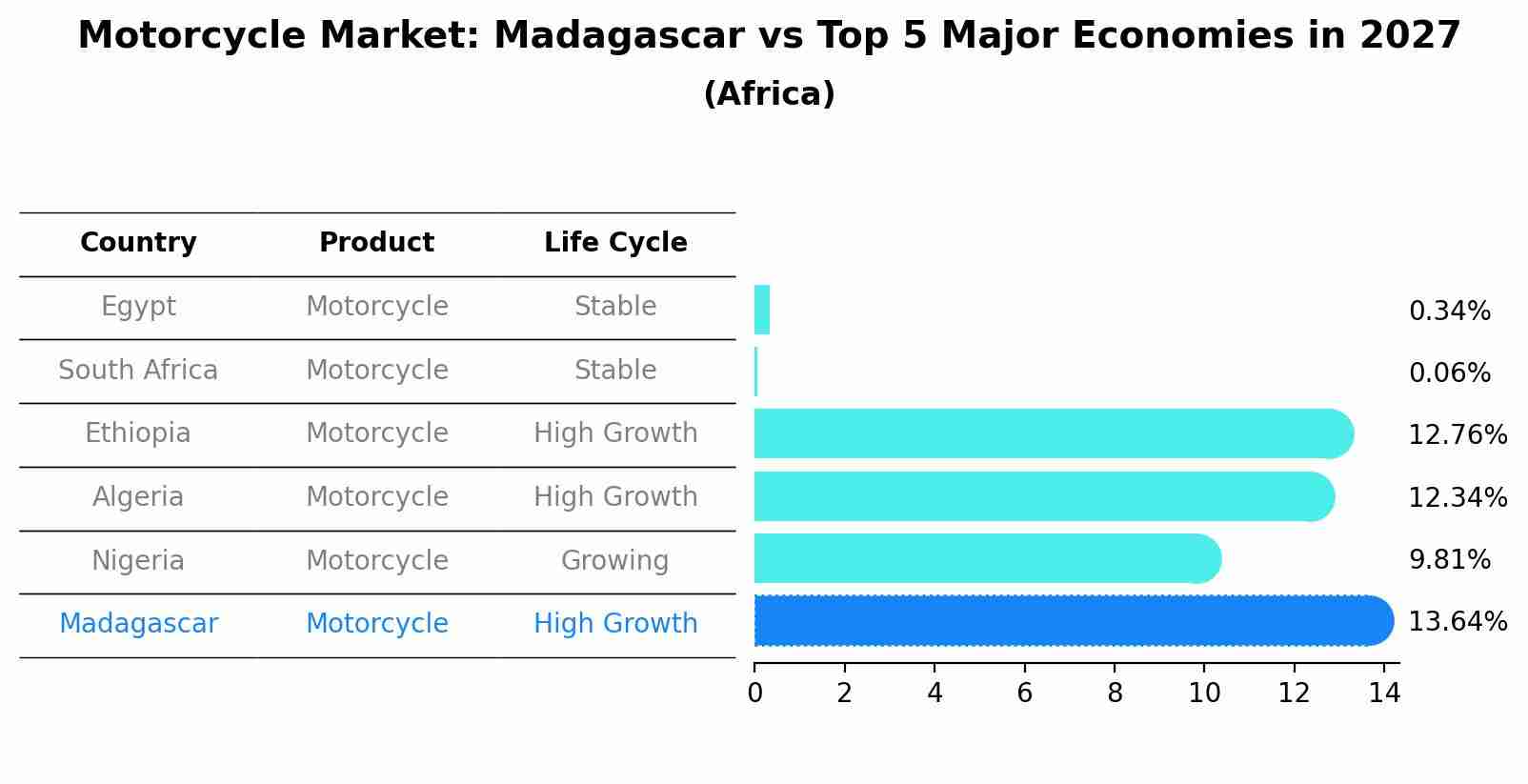 Motorcycle Market: Madagascar vs Top 5 Major Economies in 2027 (Africa)