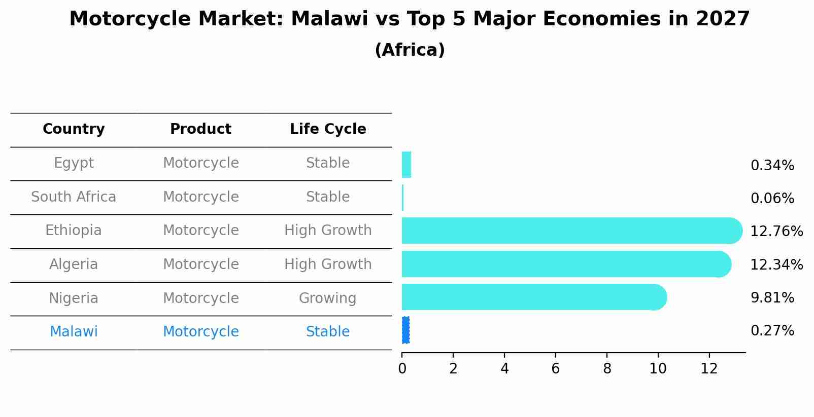 Motorcycle Market: Malawi vs Top 5 Major Economies in 2027 (Africa)