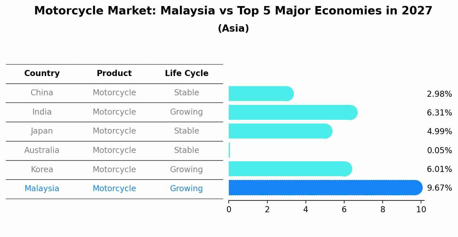 Motorcycle Market: Malaysia vs Top 5 Major Economies in 2027 (Asia)