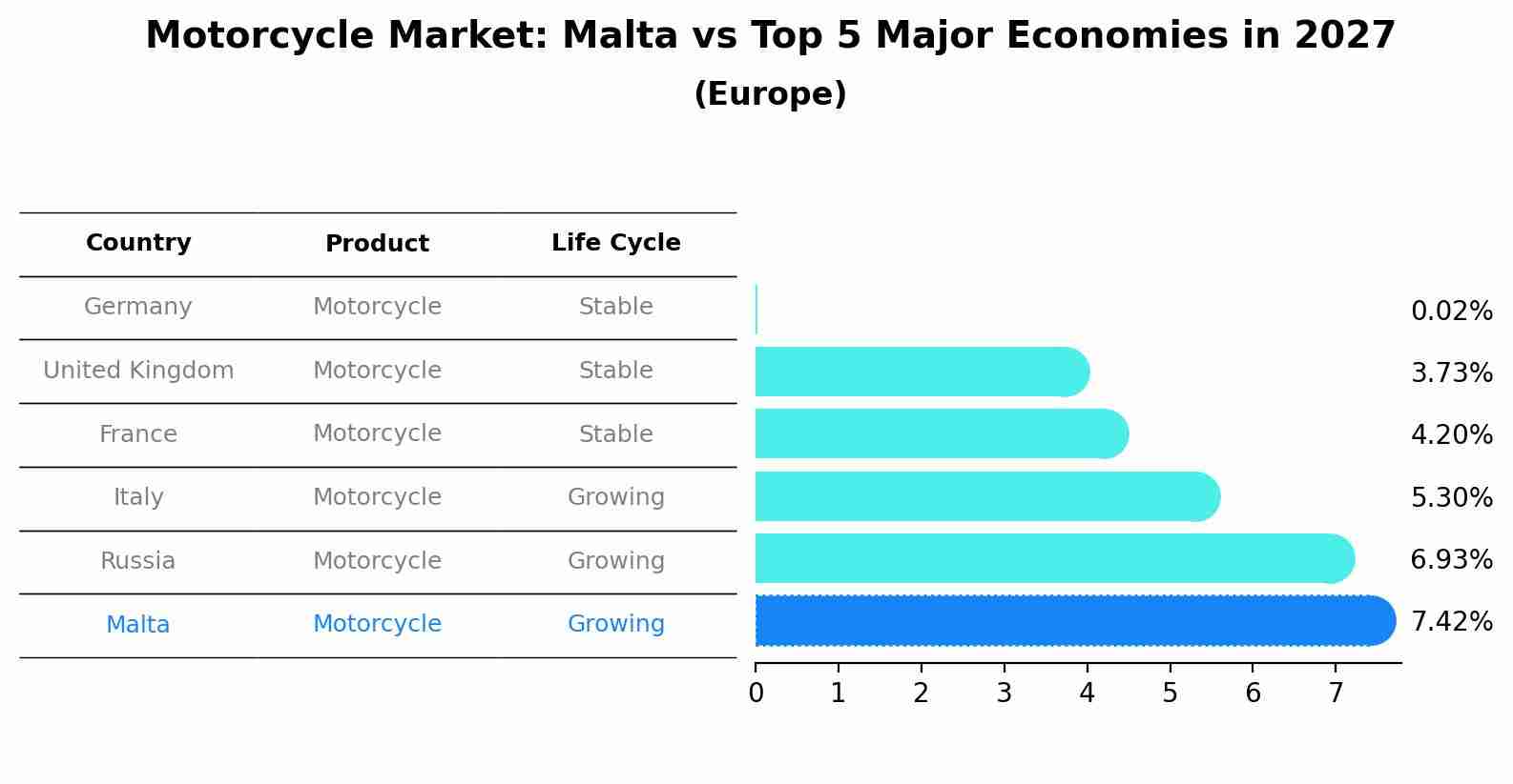 Motorcycle Market: Malta vs Top 5 Major Economies in 2027 (Europe)