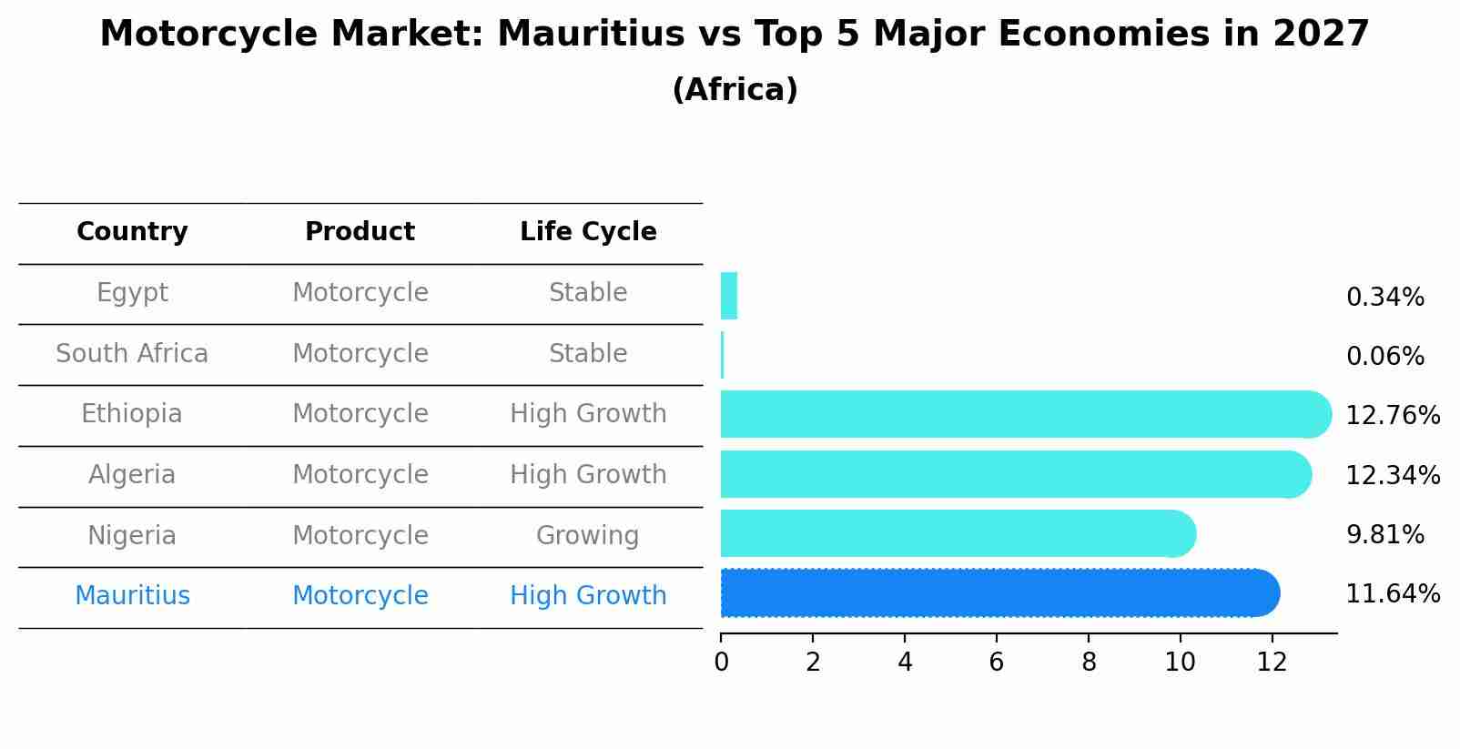 Motorcycle Market: Mauritius vs Top 5 Major Economies in 2027 (Africa)