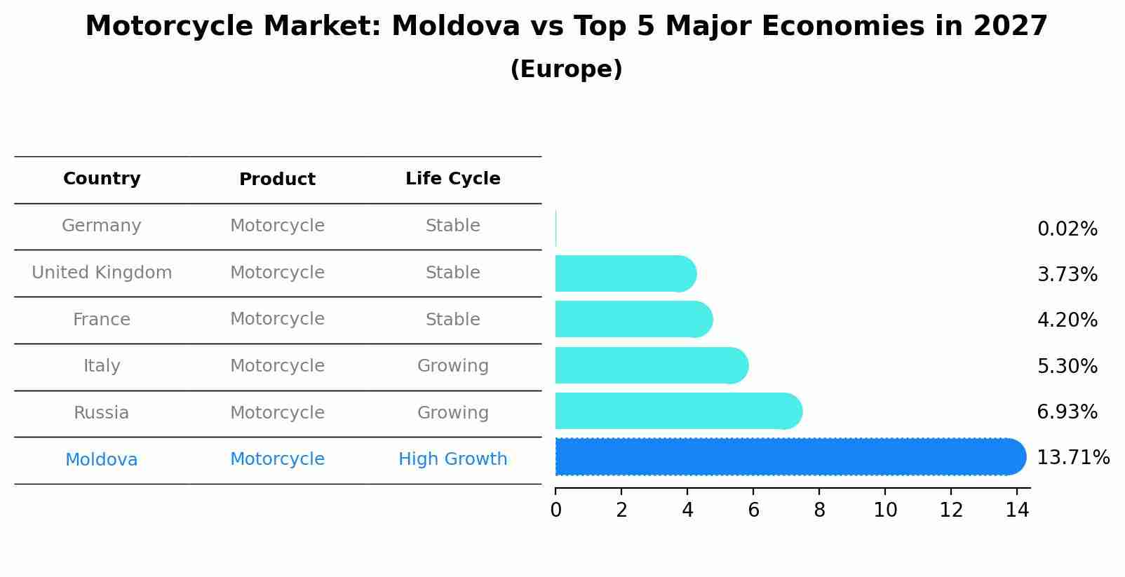 Motorcycle Market: Moldova vs Top 5 Major Economies in 2027 (Europe)