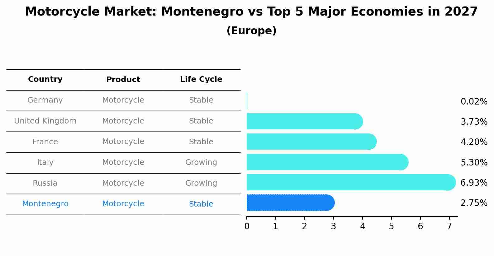 Motorcycle Market: Montenegro vs Top 5 Major Economies in 2027 (Europe)