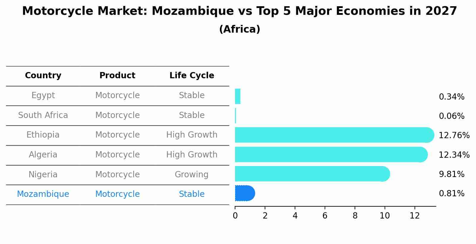 Motorcycle Market: Mozambique vs Top 5 Major Economies in 2027 (Africa)