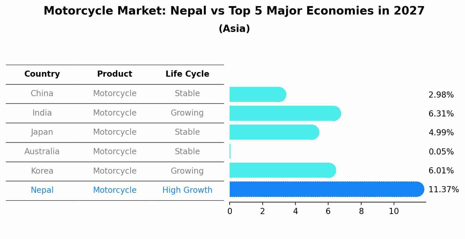 Motorcycle Market: Nepal vs Top 5 Major Economies in 2027 (Asia)