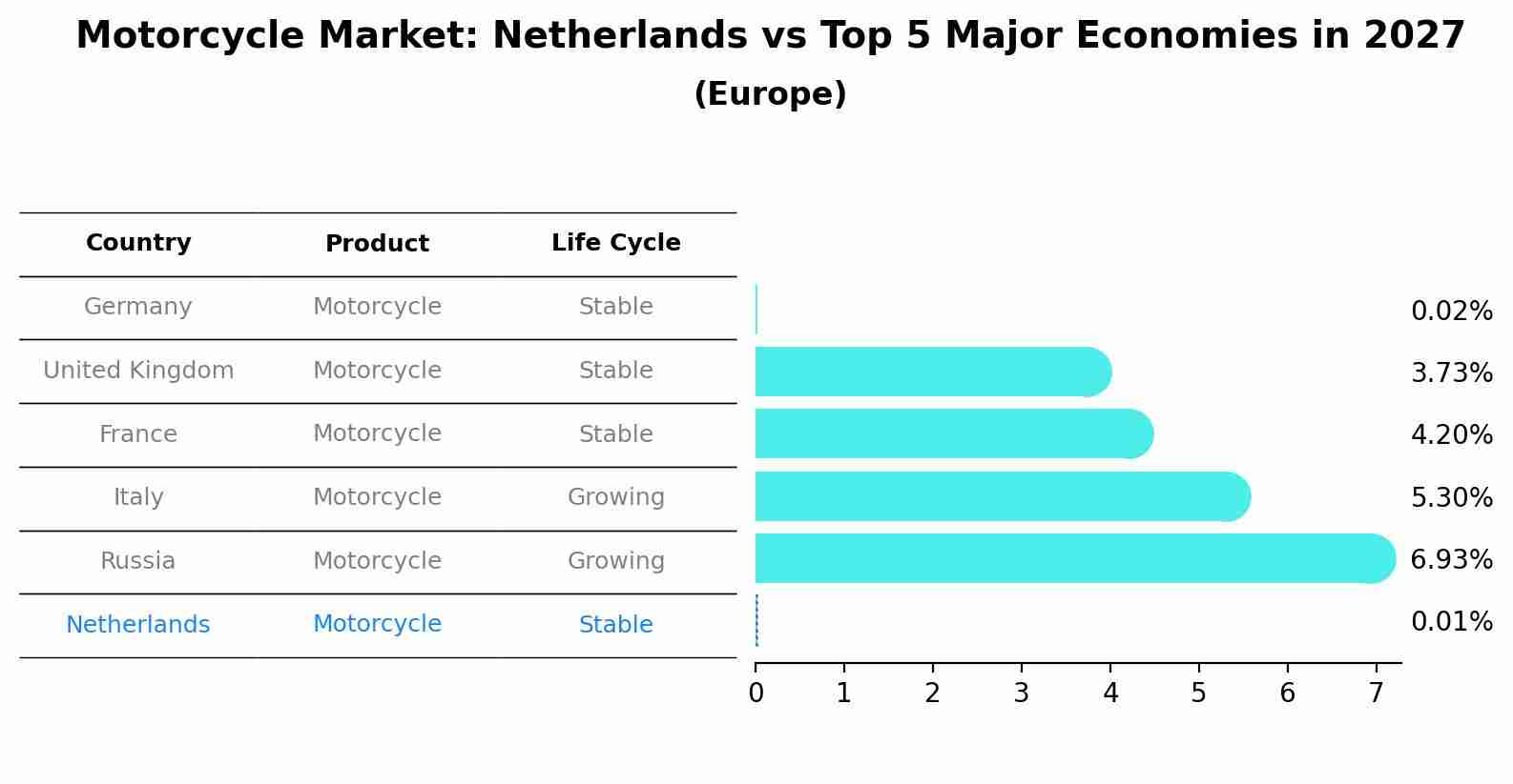 Motorcycle Market: Netherlands vs Top 5 Major Economies in 2027 (Europe)