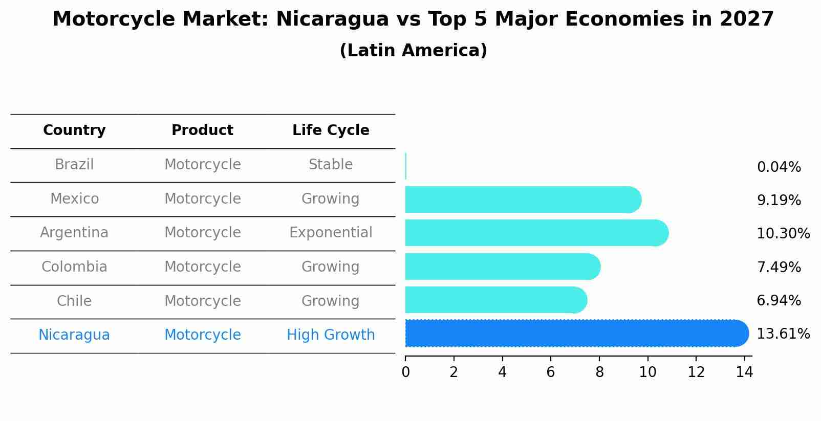 Motorcycle Market: Nicaragua vs Top 5 Major Economies in 2027 (Latin America)