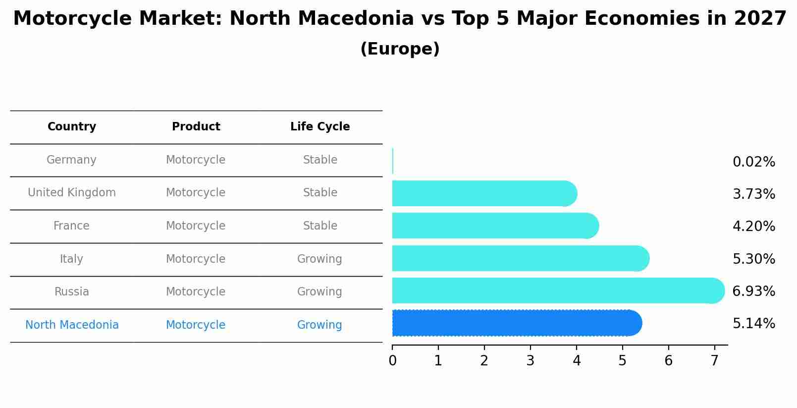 Motorcycle Market: North Macedonia vs Top 5 Major Economies in 2027 (Europe)