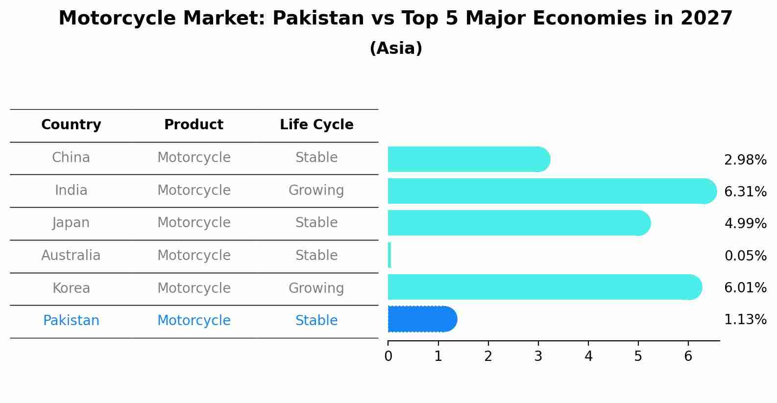 Motorcycle Market: Pakistan vs Top 5 Major Economies in 2027 (Asia)