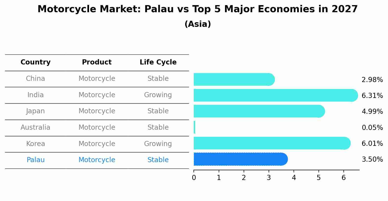 Motorcycle Market: Palau vs Top 5 Major Economies in 2027 (Asia)