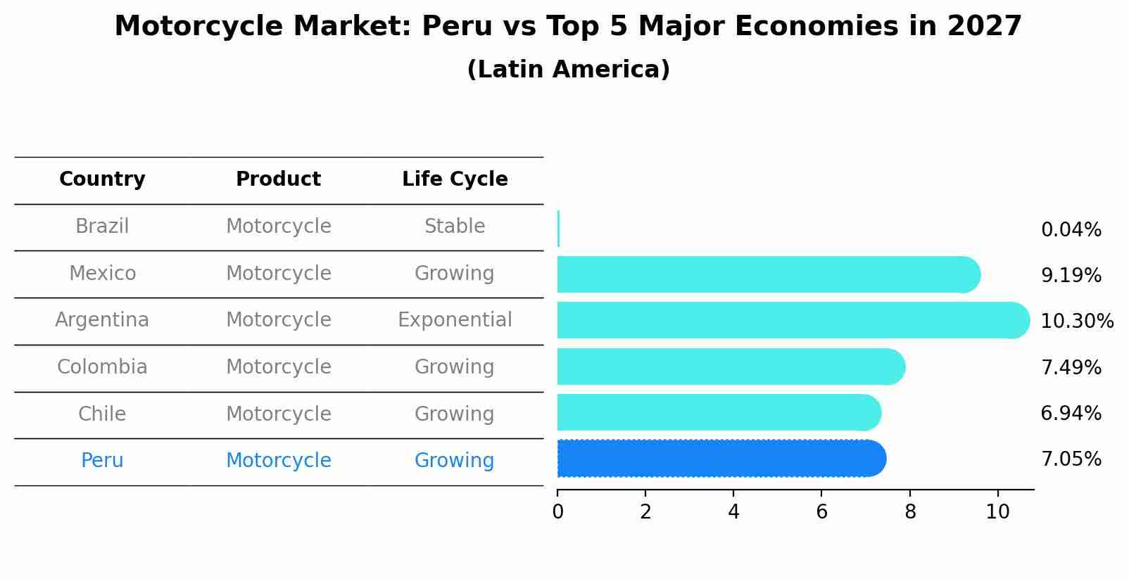 Motorcycle Market: Peru vs Top 5 Major Economies in 2027 (Latin America)