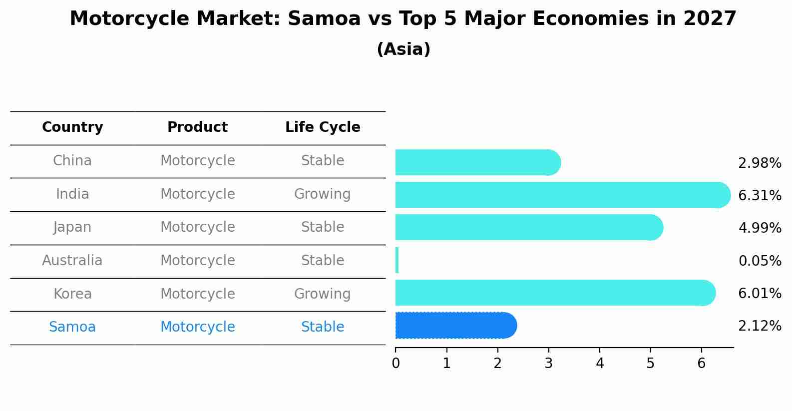 Motorcycle Market: Samoa vs Top 5 Major Economies in 2027 (Asia)