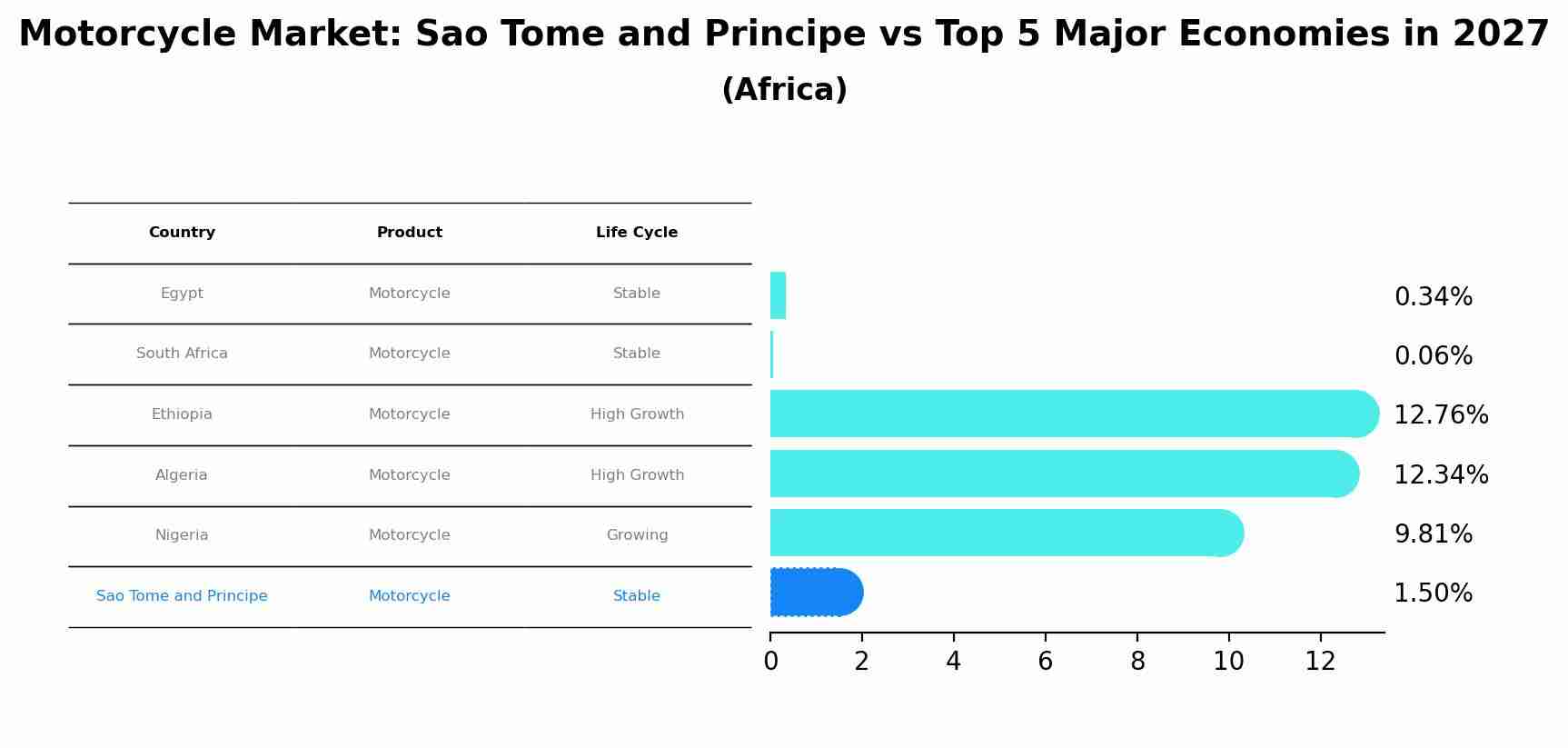 Motorcycle Market: Sao Tome and Principe vs Top 5 Major Economies in 2027 (Africa)