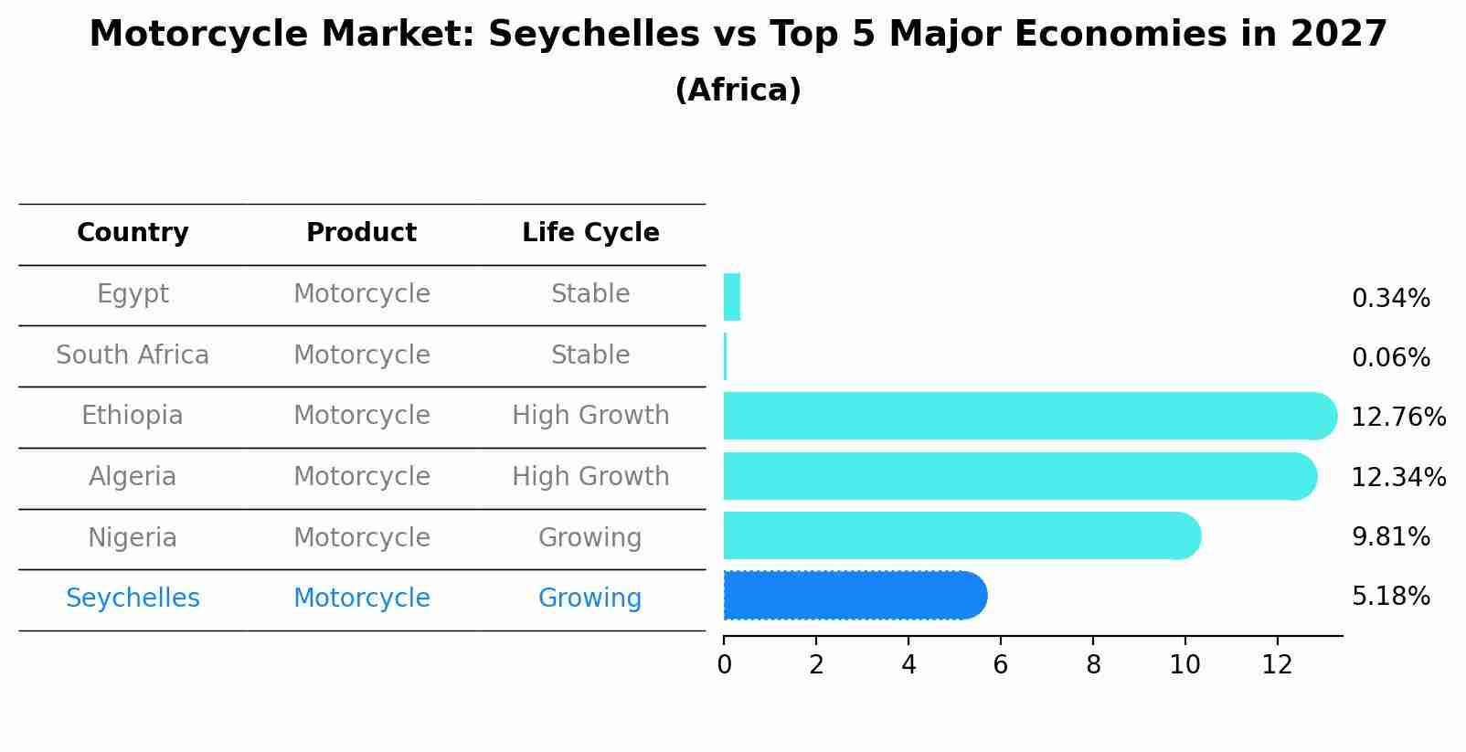 Motorcycle Market: Seychelles vs Top 5 Major Economies in 2027 (Africa)