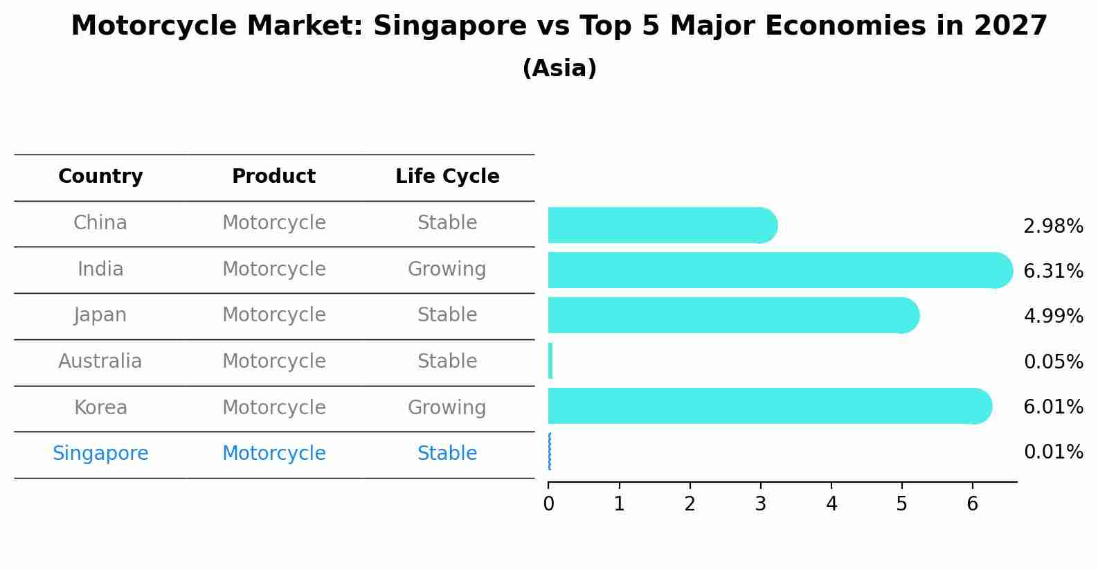 Motorcycle Market: Singapore vs Top 5 Major Economies in 2027 (Asia)