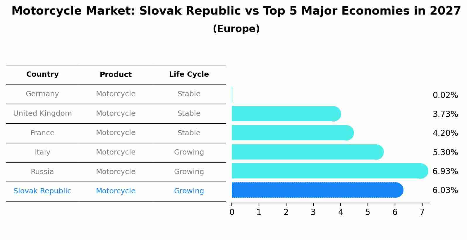 Motorcycle Market: Slovak Republic vs Top 5 Major Economies in 2027 (Europe)