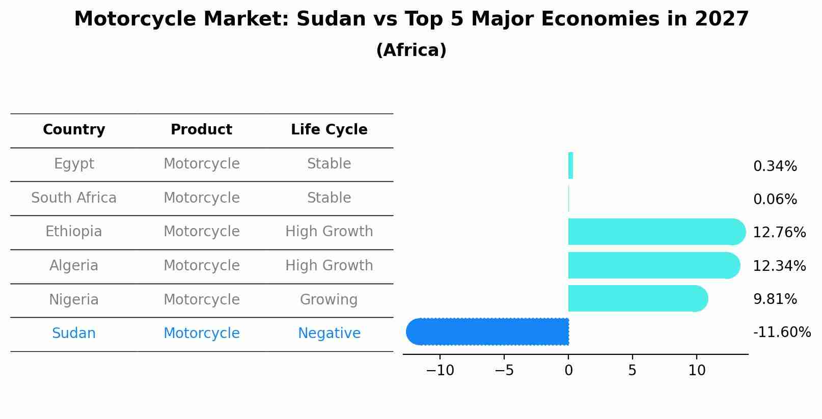 Motorcycle Market: Sudan vs Top 5 Major Economies in 2027 (Africa)