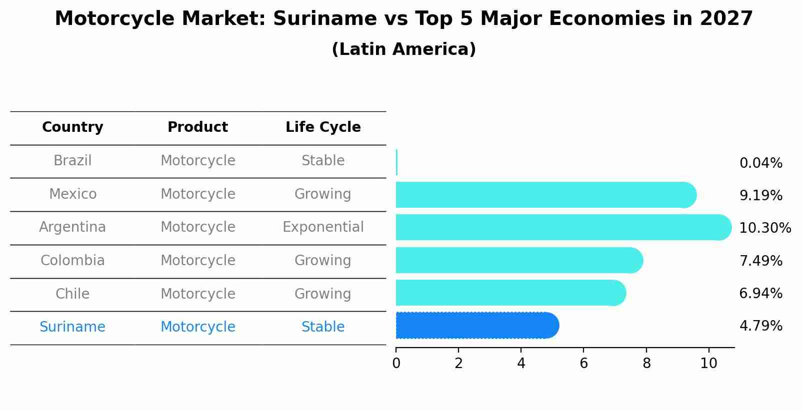 Motorcycle Market: Suriname vs Top 5 Major Economies in 2027 (Latin America)
