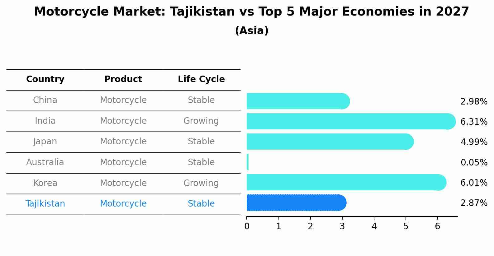Motorcycle Market: Tajikistan vs Top 5 Major Economies in 2027 (Asia)