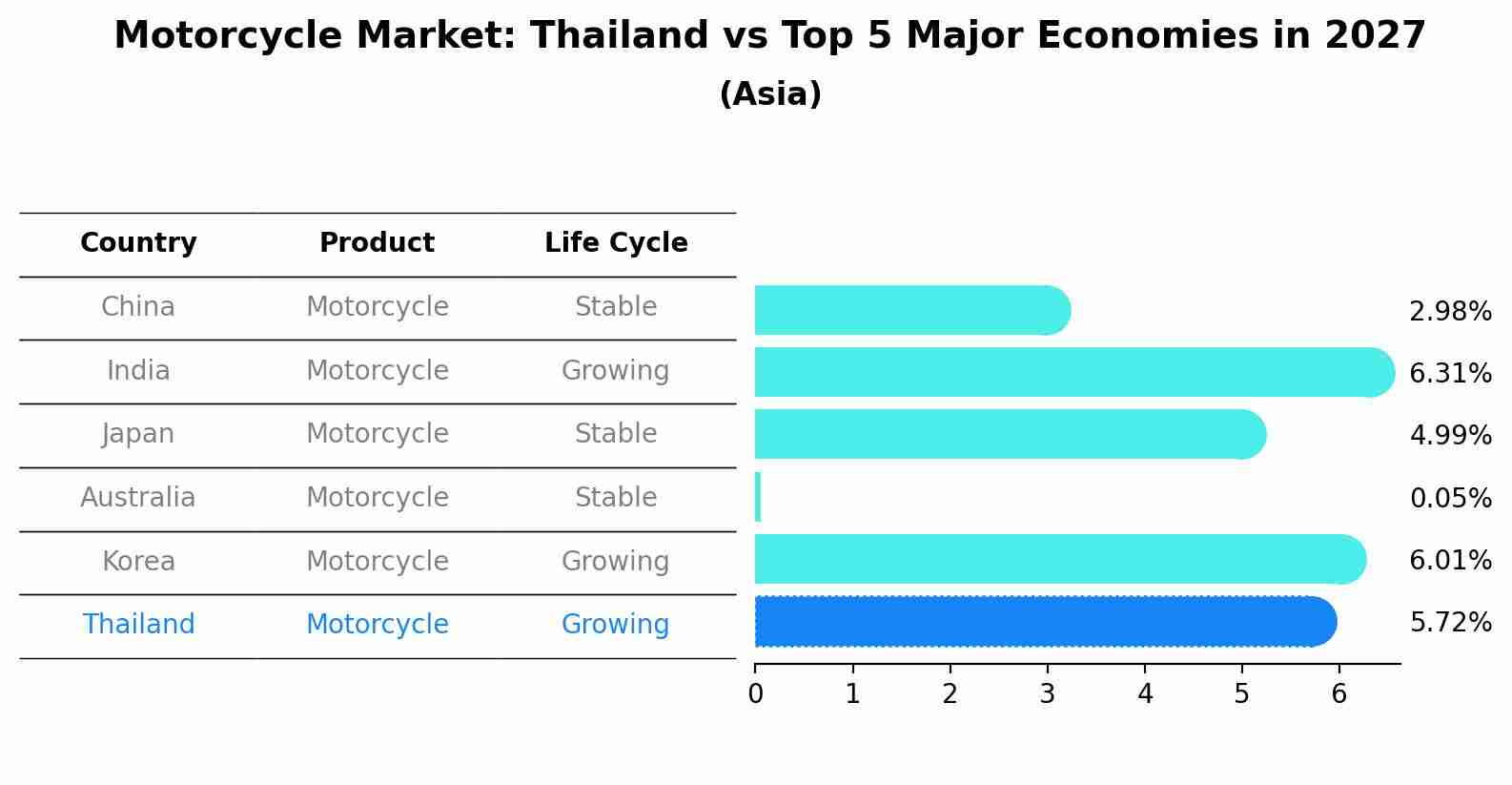 Motorcycle Market: Thailand vs Top 5 Major Economies in 2027 (Asia)