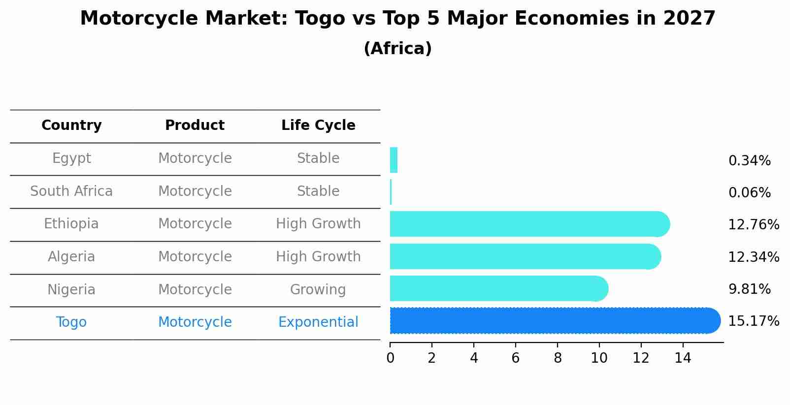Motorcycle Market: Togo vs Top 5 Major Economies in 2027 (Africa)